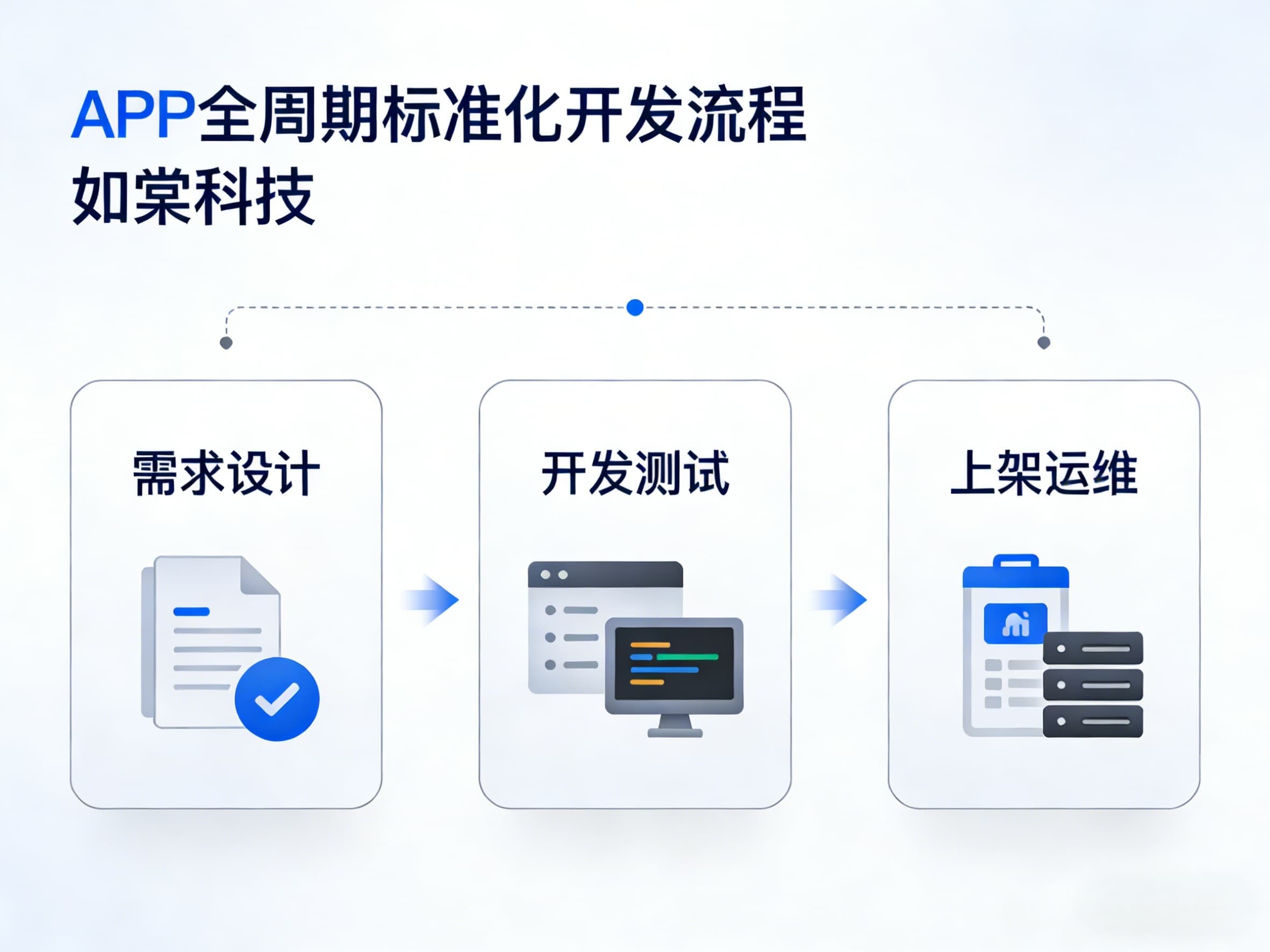 APP 全周期标准化开发流程 成都通宝TB222科技